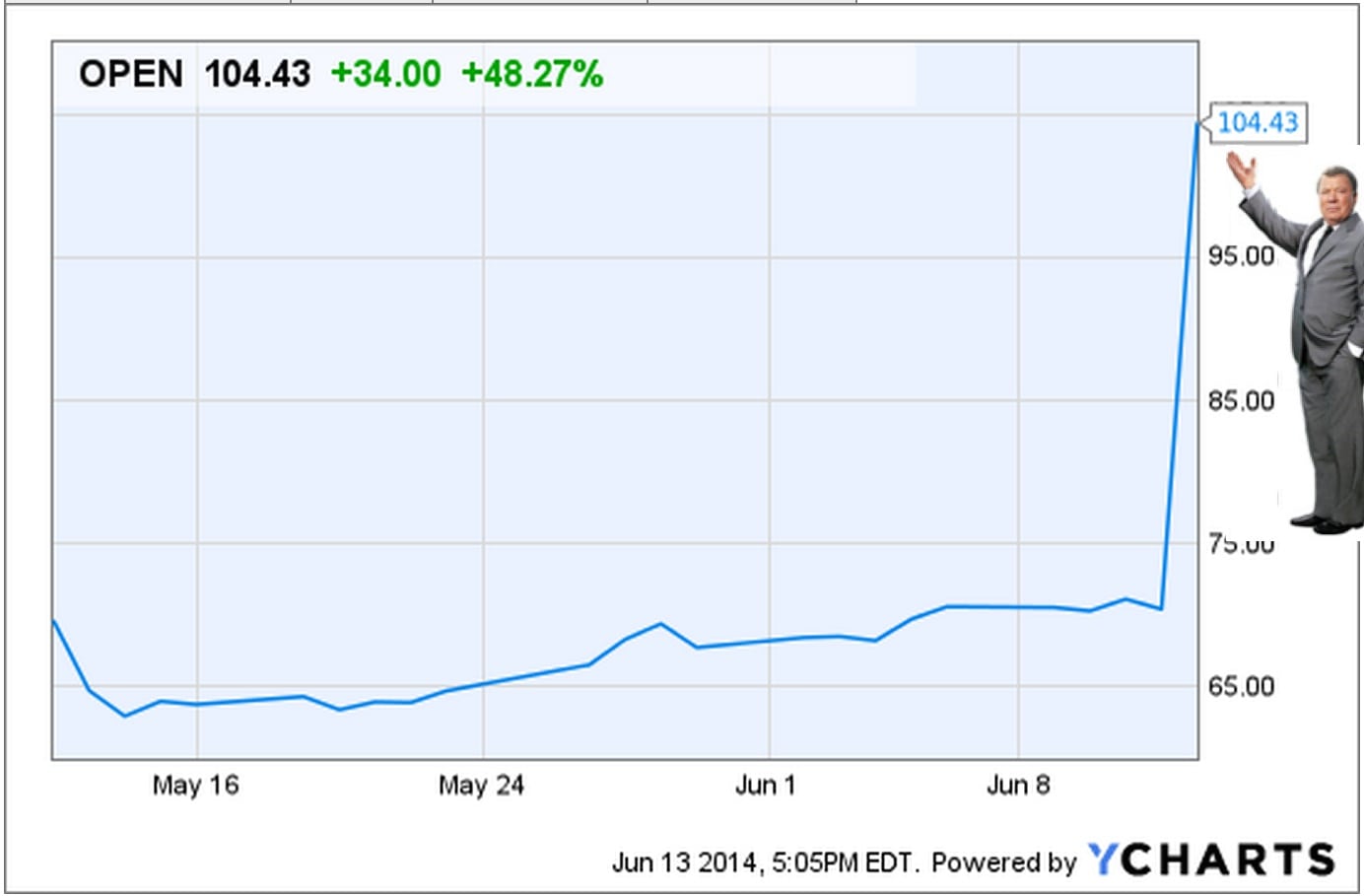 OpenTable's stock performance over the last month. 