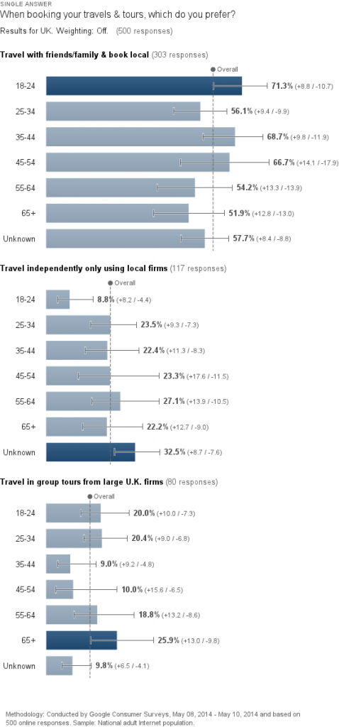 Skift Survey: Consumers Are Asking for Packages Beyond Packaged Travel