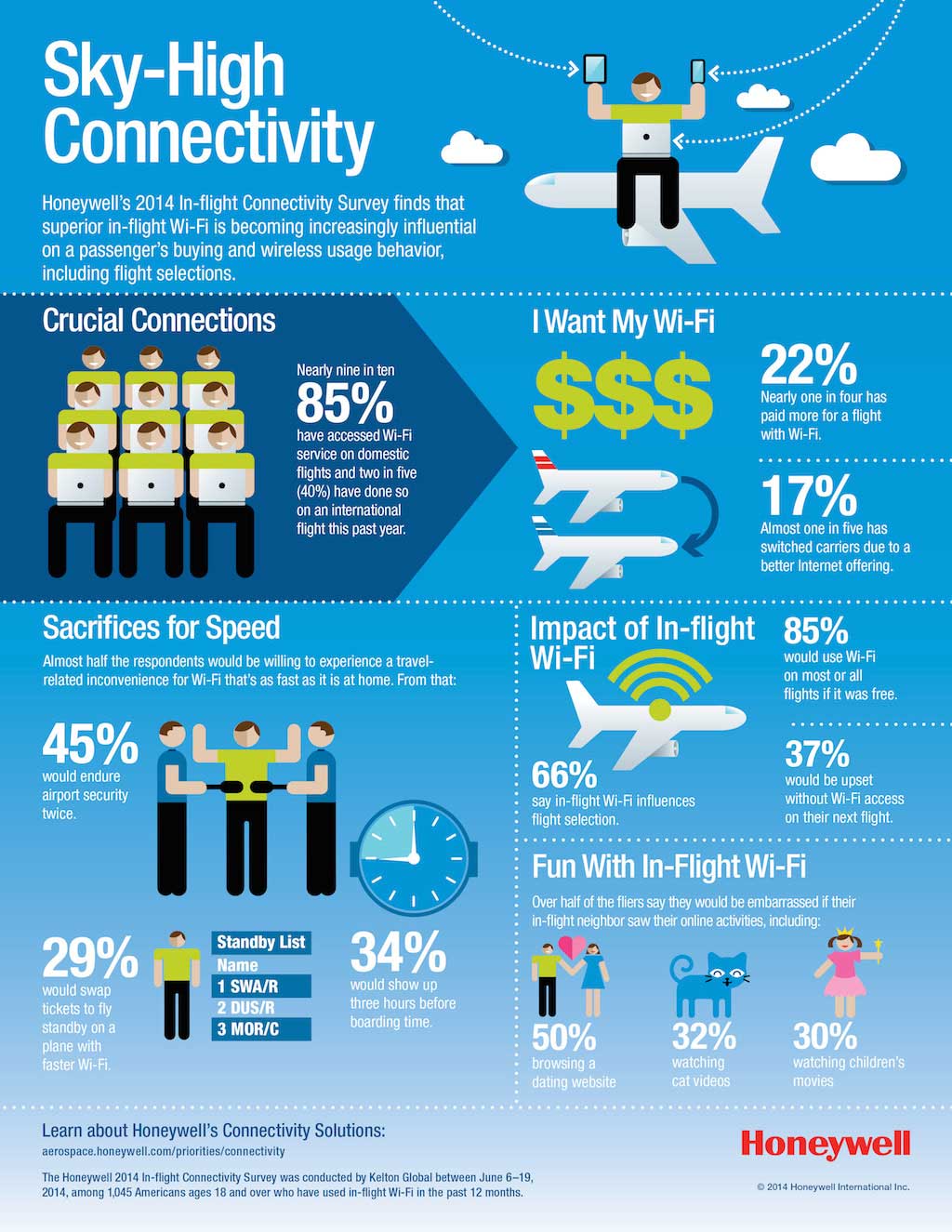 Honeywell-2014-In-Flight-Wi-Fi-Survey-Infographic