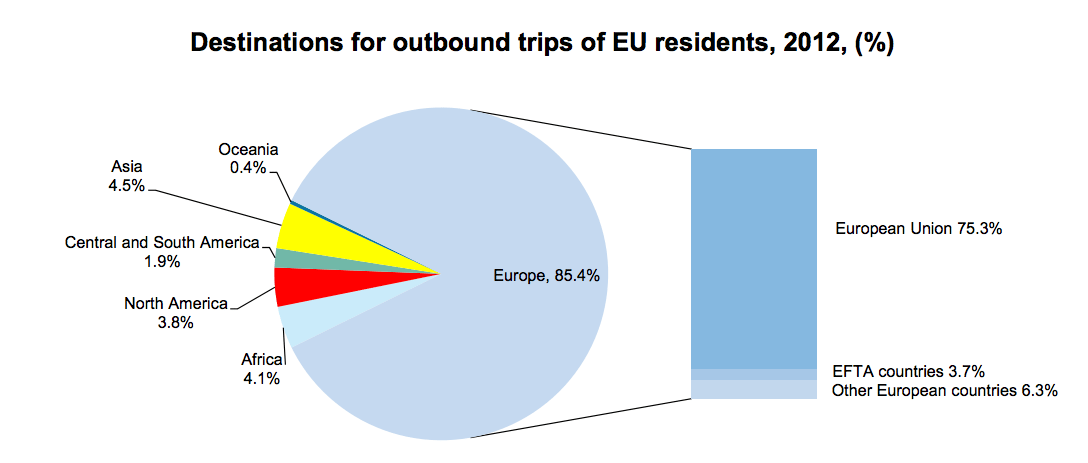 Majority of European residents' trips stay within Europe. Eurostat.