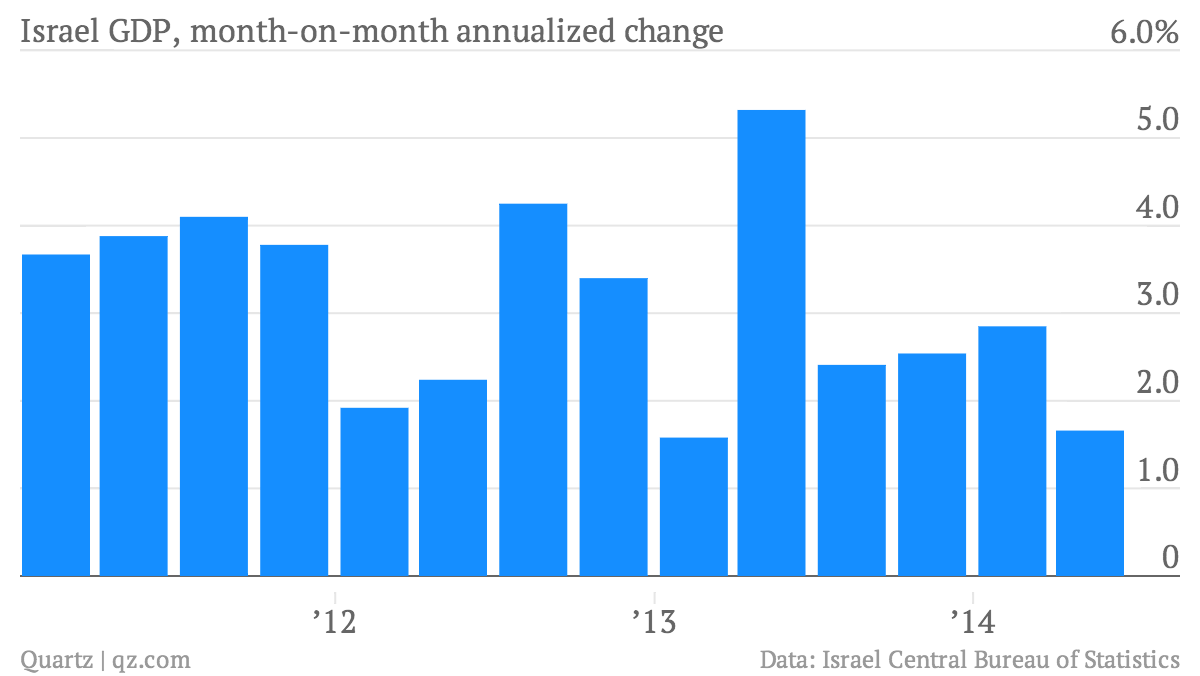 israel-gdp-month-on-month-annualized-change-israel-gdp-month-on-month-annualized-change_chartbuilder-1