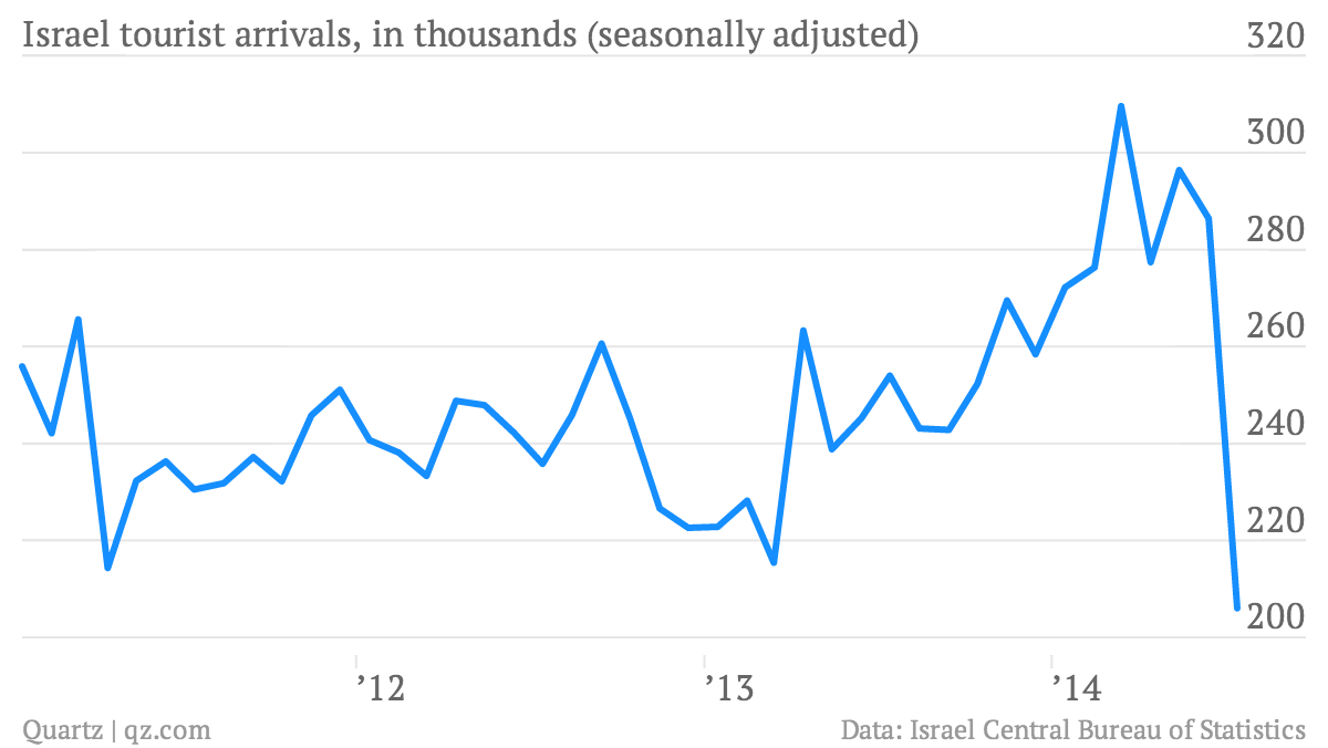 israel-tourist-arrivals-in-thousands-seasonally-adjusted-seasonally-adjusted_chartbuilder