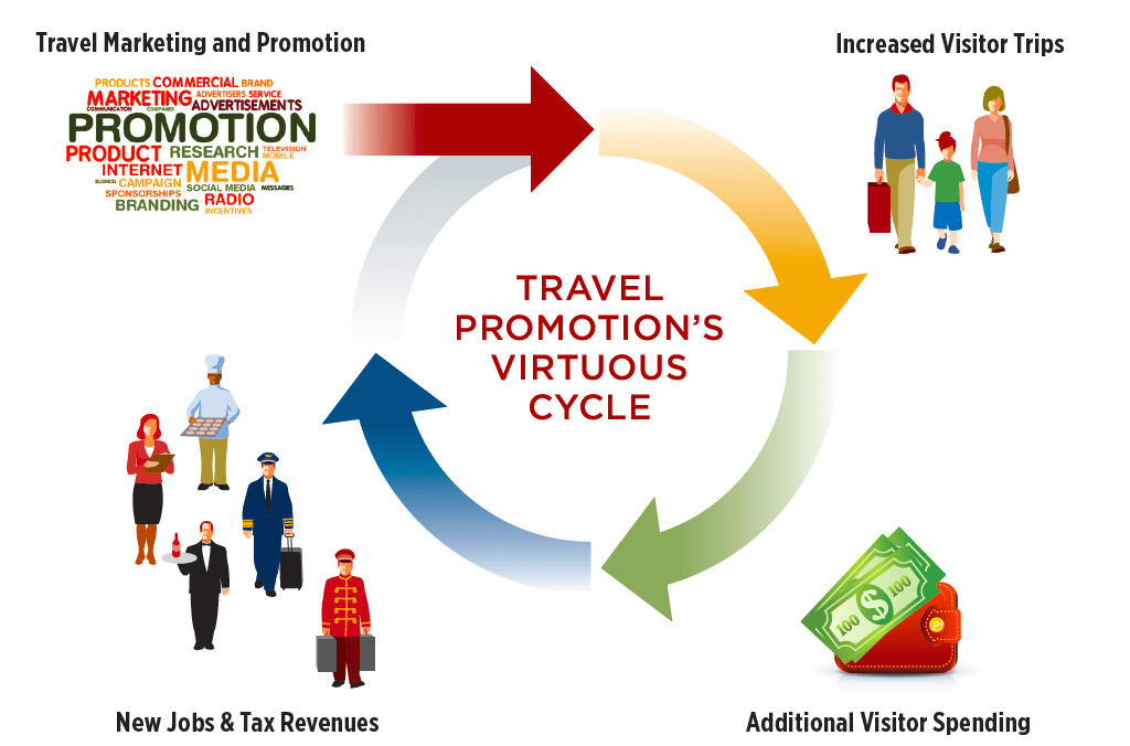 The travel industry group U.S. Travel believes travel advertising feeds a virtuous cycle, or self-fulfilling network effect, and other travel businesses make similar arguments about their business models.