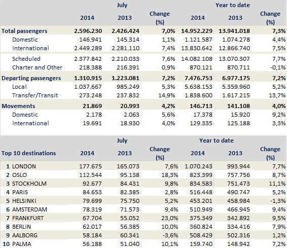 July Traffic Figures CPH Airport