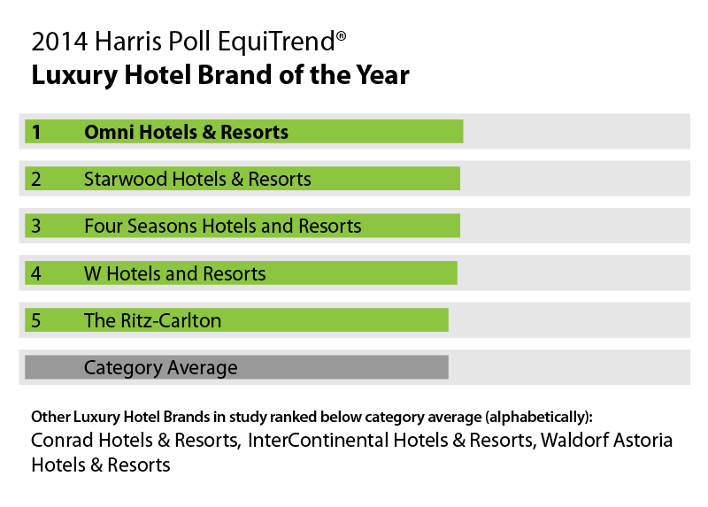 Harris Poll4