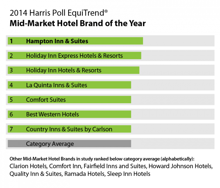 Poll: The Travel Companies With the Highest Brand Equity