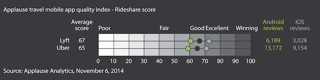 Applause travel mobile app quality index - Rideshare score
