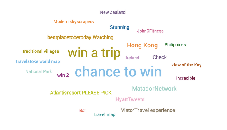 Word cloud for top six travel contests in 2014 on Twitter.