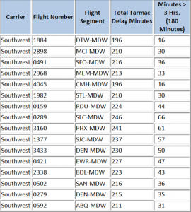 Southwest Gets $1.6 Million Fine for Tarmac Delays, DOT's Largest Such ...