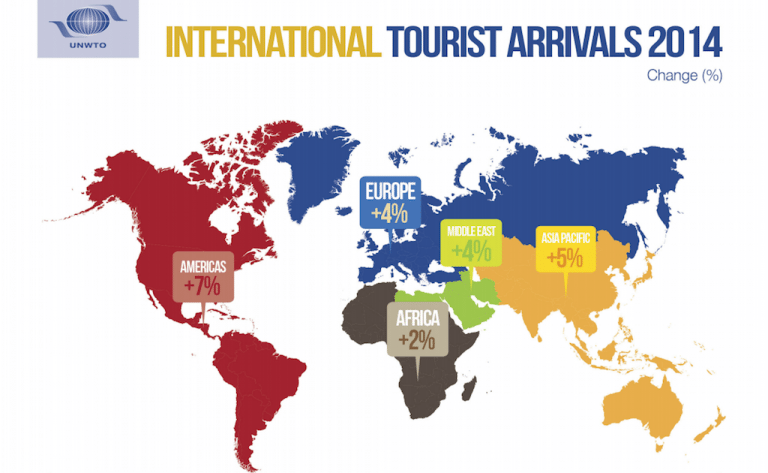 International Tourist Arrivals Reach Record 1.13 Billion in 2014