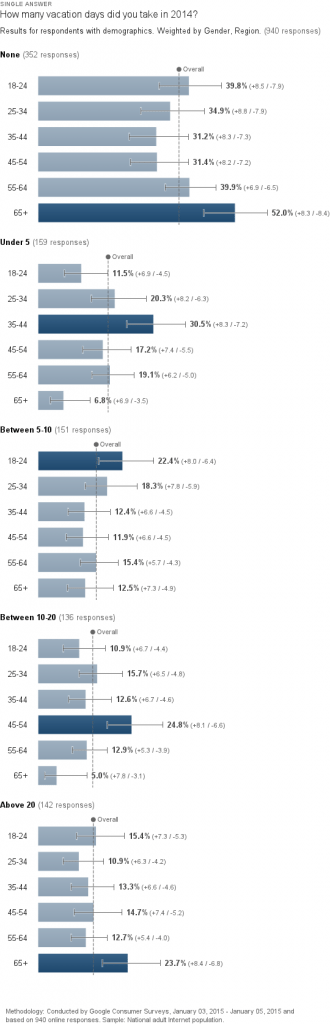 Travel Habits of Americans: 42 Percent Didn't Take Any Vacation Days in ...