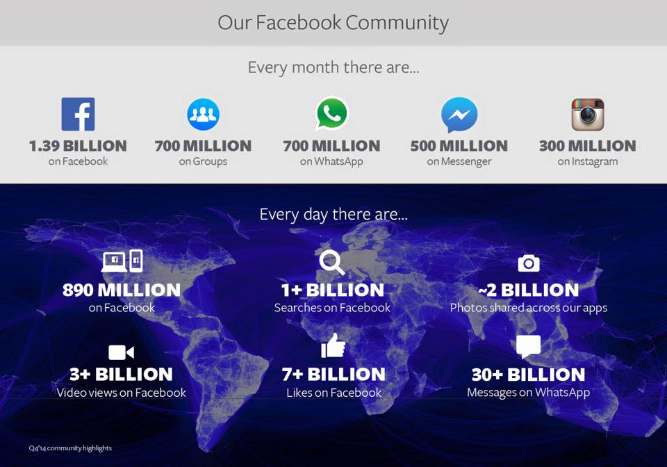 The user base of Facebook's diverse distribution channels at the end of 2014.