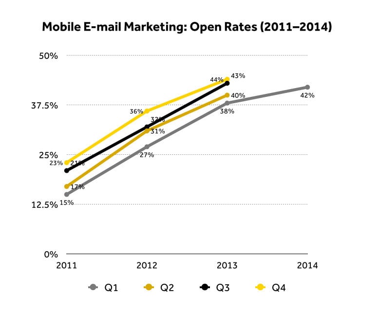 Source: eMarketer: “Email Marketing Benchmarks for 2014—How Do You Stack Up?” (2014)