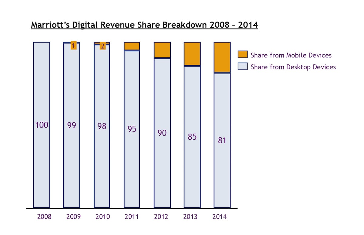total digital revenue share 2008 to 2014