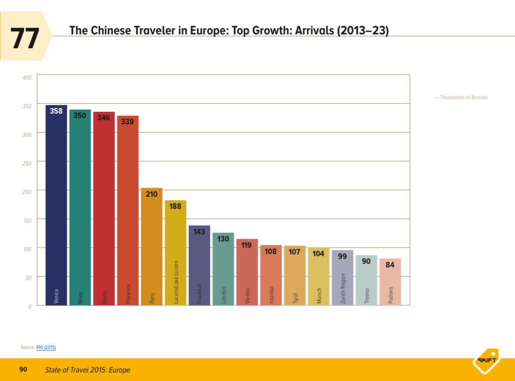 chinese tourist spending in europe