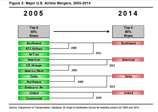 airline mergers