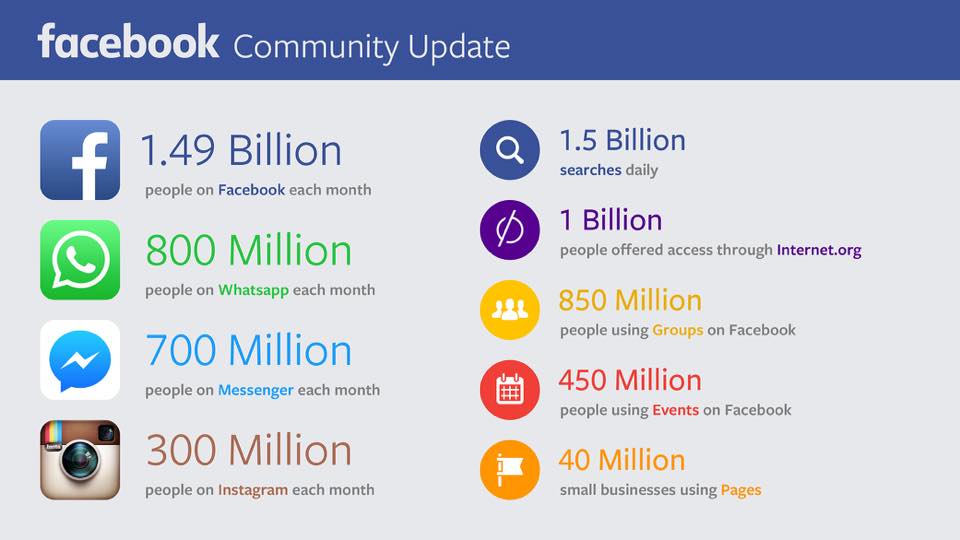 Facebook's second quarter 2015 community update.