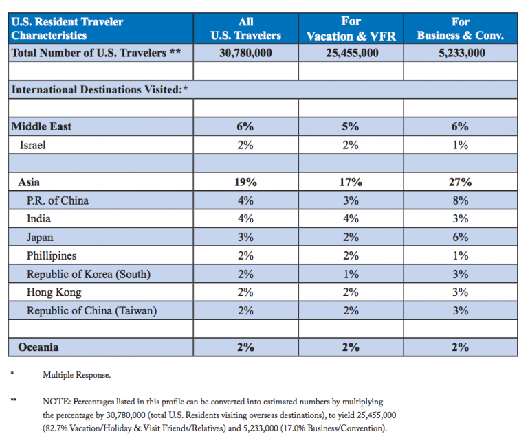 11 Charts Showing the Changing Nature of U.S. Outbound Travelers' Trips