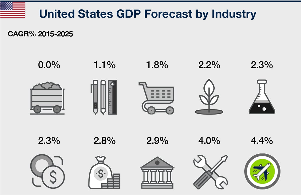 United-States--WTTC-GDP-Growth