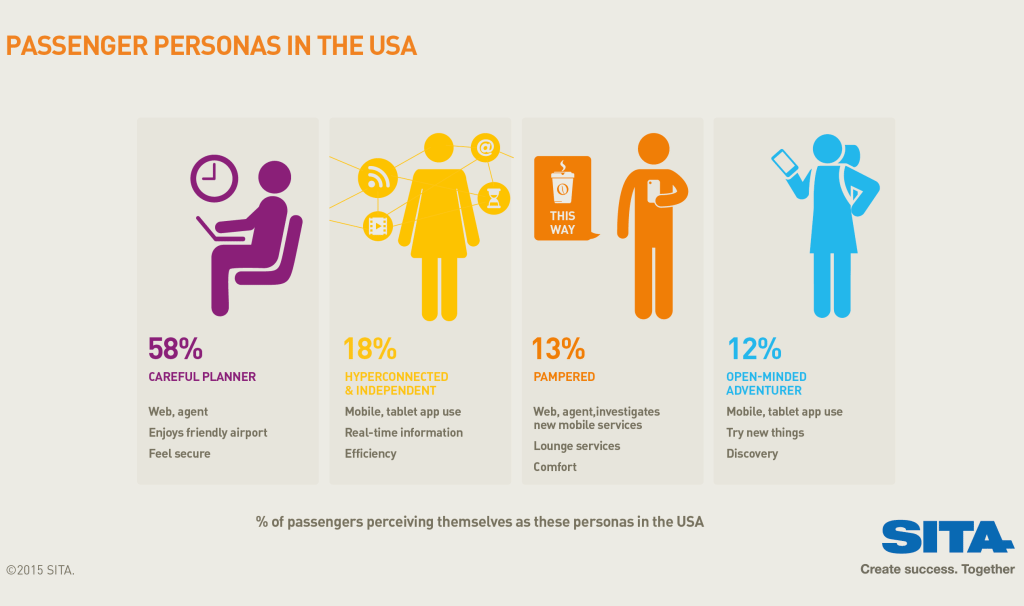 SITA's 2015 Passenger Survey identifies 4 U.S. air passenger traveller personas. 