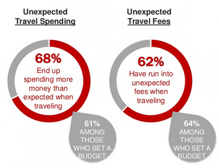 5 Charts Showing How Travelers Pay for InTrip Transactions