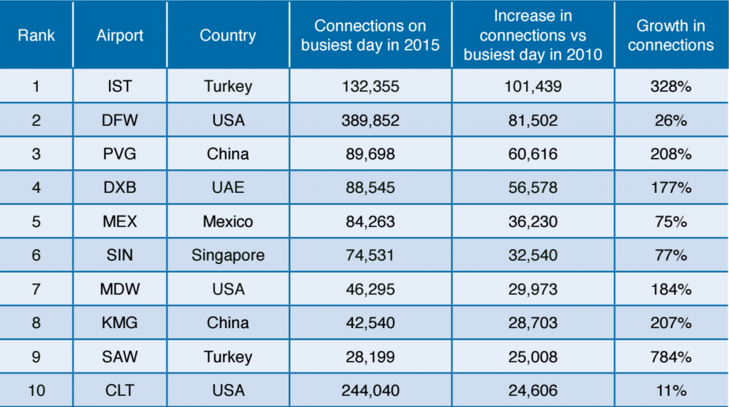 8 Charts Showing The World s Largest Airport Megahubs 8-charts-showing-the-world-s-largest-airport-megahubs