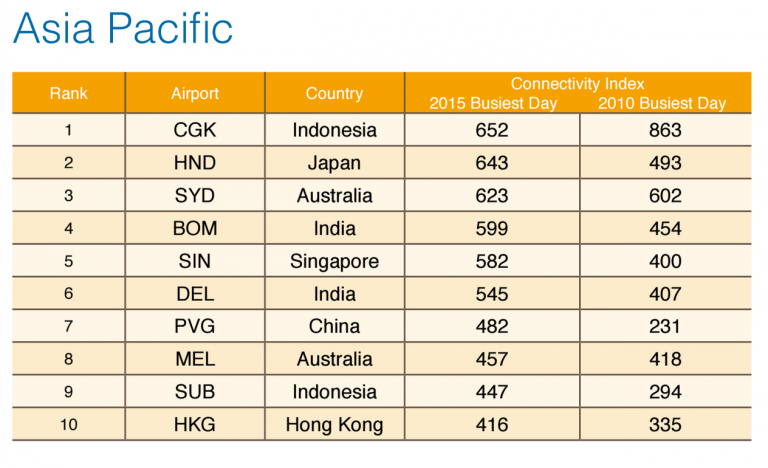 8 Charts Showing the World's Largest Airport Megahubs