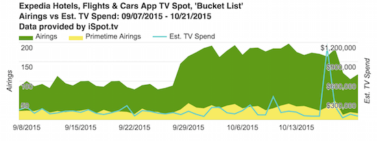 expedia-hotels-flights--cars-app-tv-spot-bucket-list-airings-vs-est-tv-spend-09-07-2015--10-21-2015