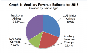 From IdeaWorks Company/Car Trawler ancillary sales report 2015./IdeaWorks