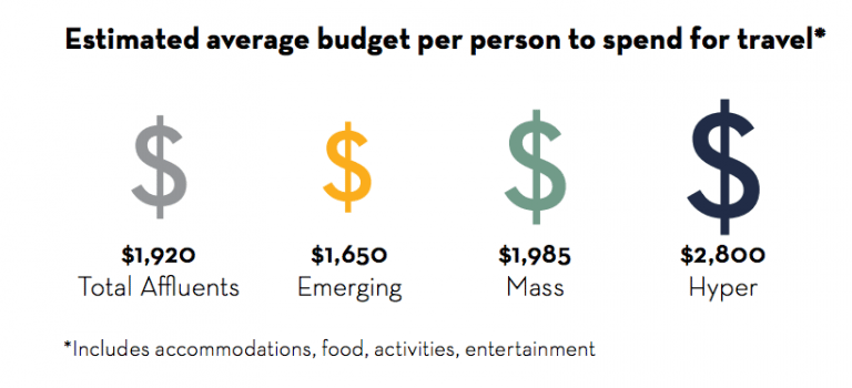 7 Charts Forecasting the Behavior of U.S Luxury Travelers in 2016