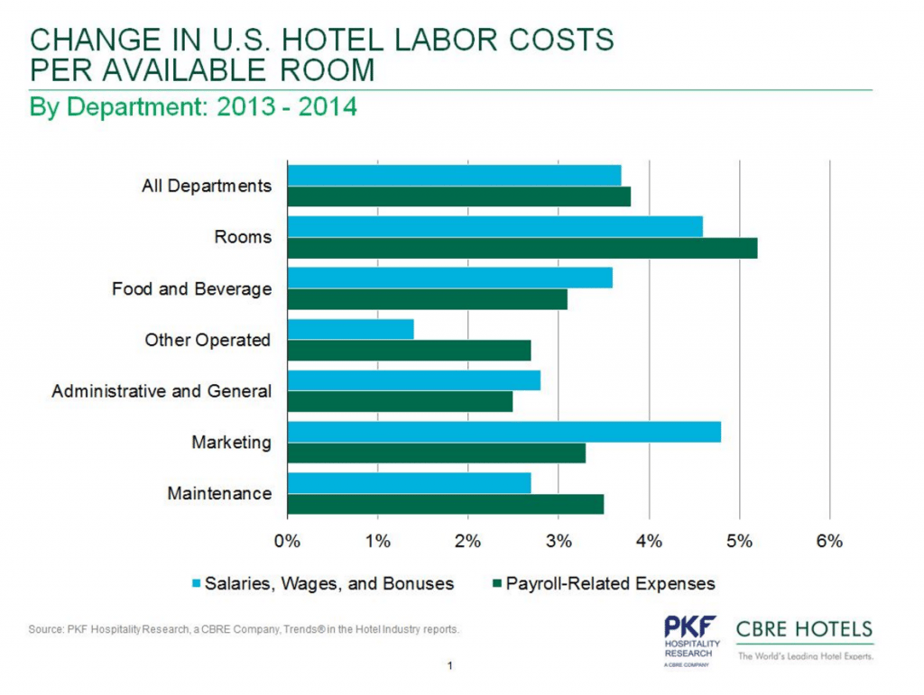4 Charts Showing Increases in U.S. Hotel Workers' Salaries and Wages