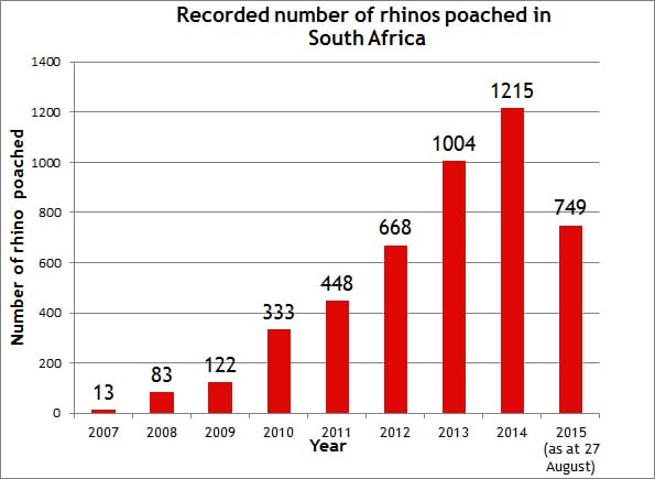 Africa-Poaching-Stats