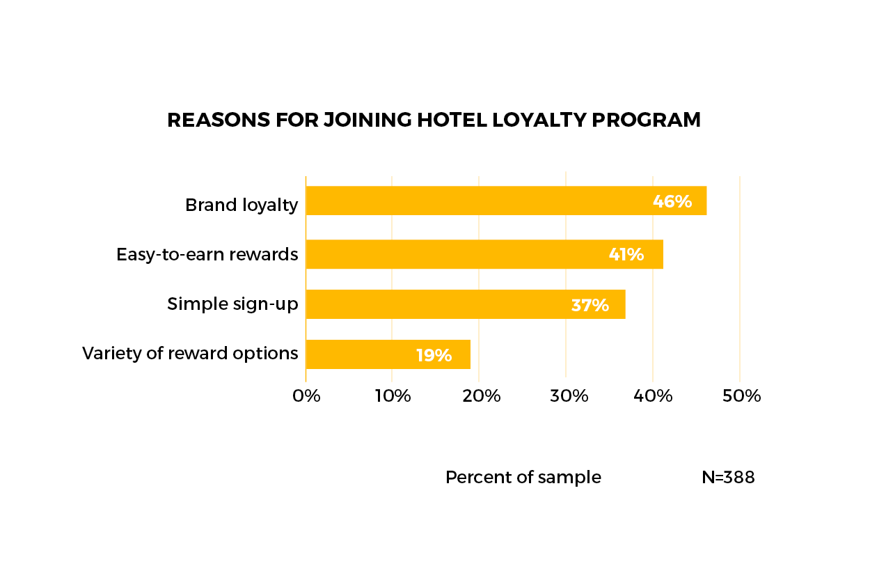 Chart Source: 2015 Software Advice Study of Millennial Hotel Loyalty. 