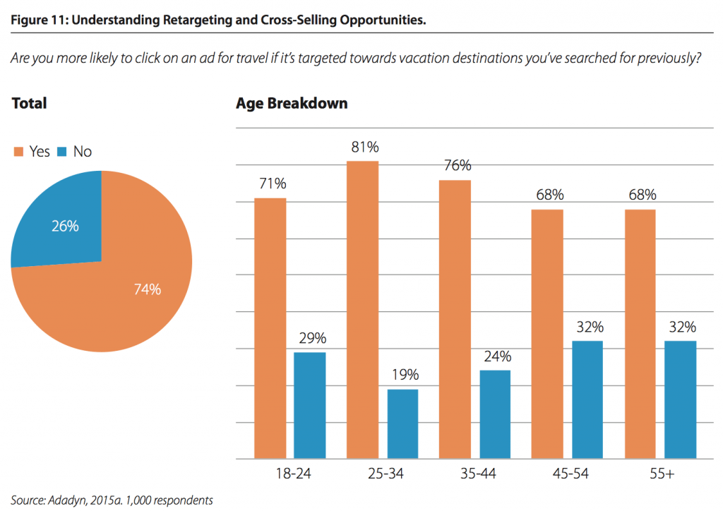 4 Charts Showing State of Travel Brands' Targeted Advertising