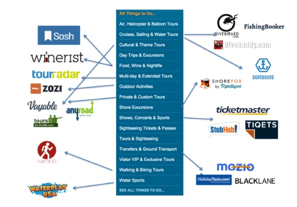 A chart illustrating some of the many specialized tour and activity marketplaces that focus on different products offered by Viator (Tnooz)