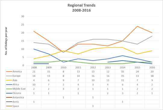 Regional Trends