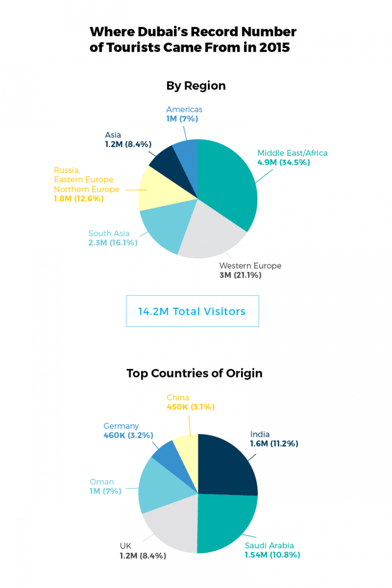 dubai tourism by year