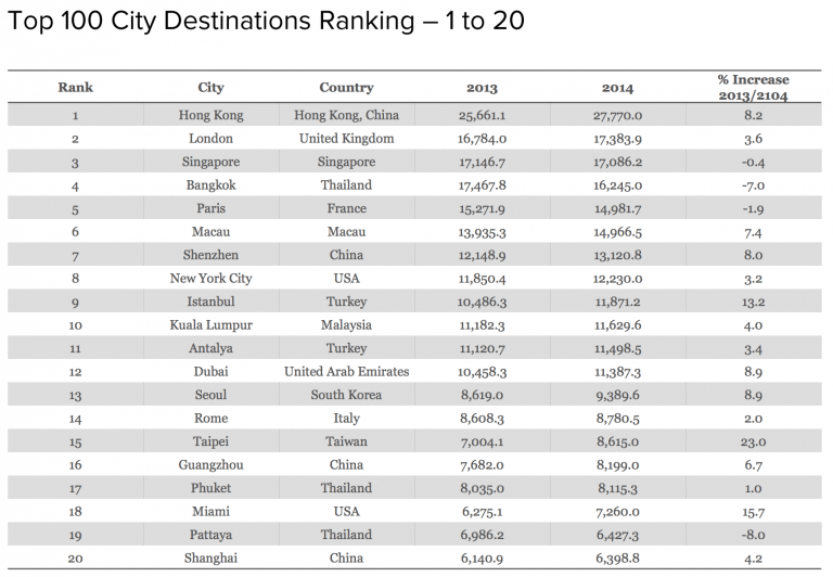 3 Charts Showing World's Most-Visited Cities By International Travelers