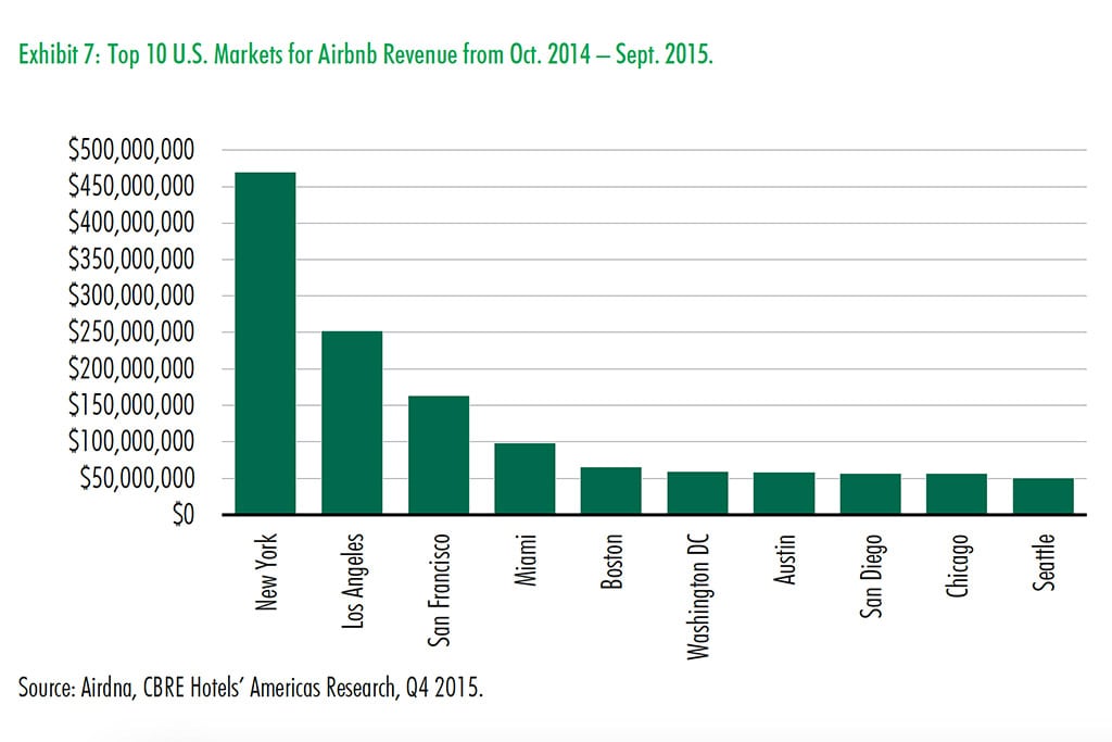 airbnb-revenue-markets