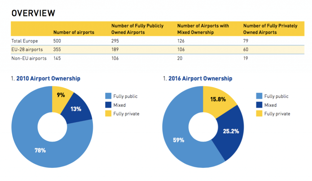 ACI-Europe chart on EU airport private ownership 2010 v 2016. Source: ACI-Europe.