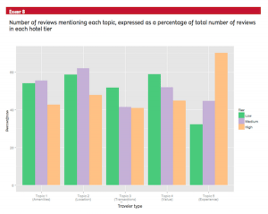 Report: What Online Hotel Ratings and Reviews Aren’t Telling Consumers