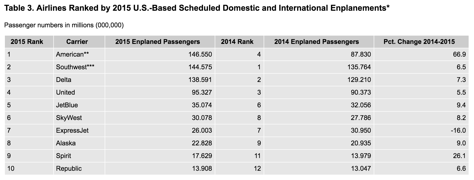 2015 airline traffic data