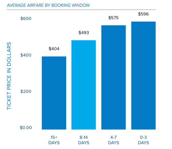 Four Charts on the Cost of Last-Minute Travel Booking