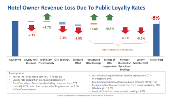 Hotels owner revenue loss