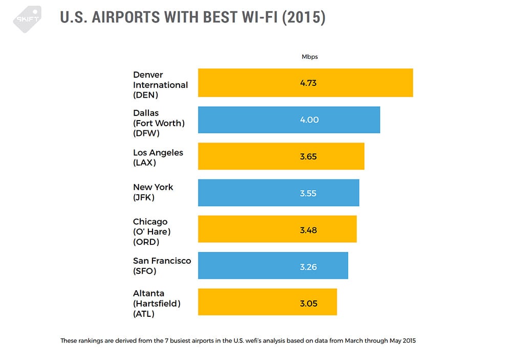 airports-wifi