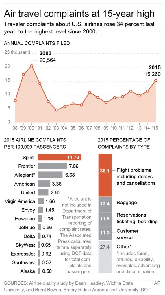 Graphic shows air traveler complaint data; 2c x 6 inches; 96.3 mm x 152 mm;