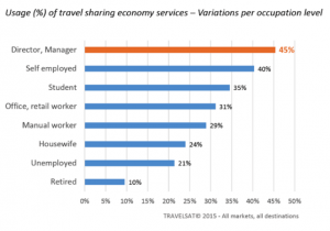 5 Charts Showing Rise of Sharing Economy With Asia-Pacific Travelers