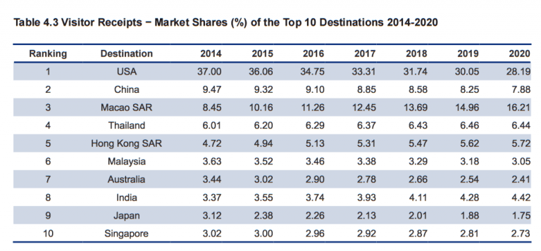 U.S. Travelers Will Dominate Tourism Spending in Asia-Pacific Through 2020