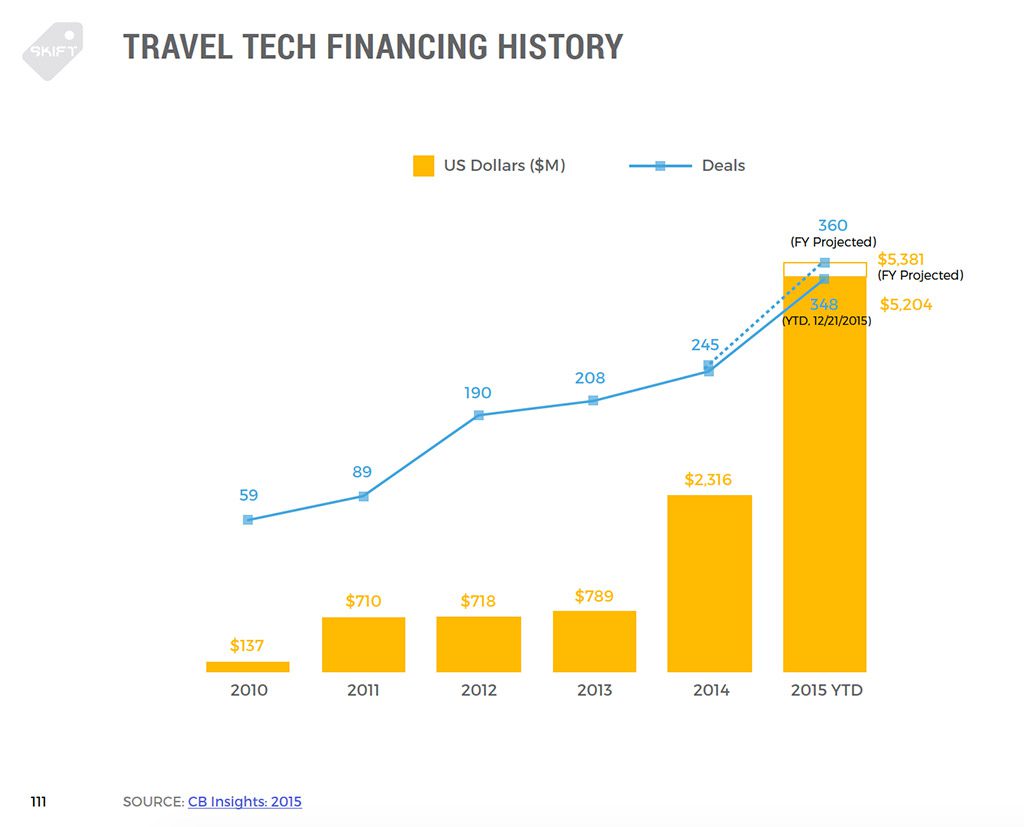 travel startups market size