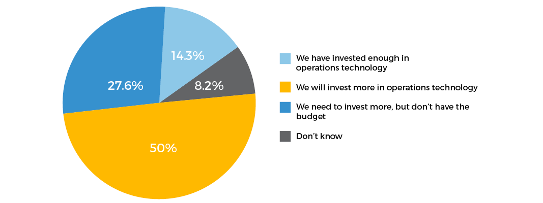 Technology spend objectives for the next 12 months based on survey responses of 100 hotel professionals. 